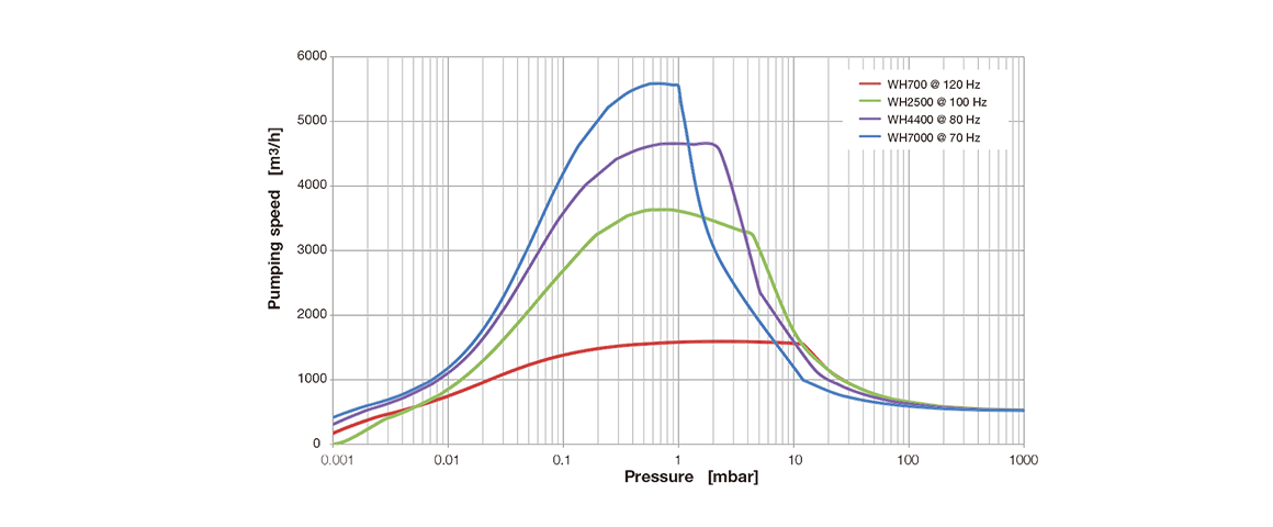 RUVAC WH 4400羅茨真空泵.png